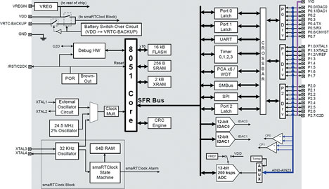 Figure 2: C8051F410 microcontroller